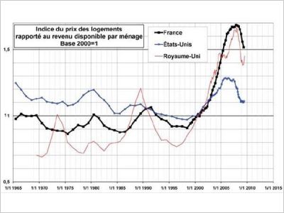 Notaires de France/France et étranger indiceoct 09
