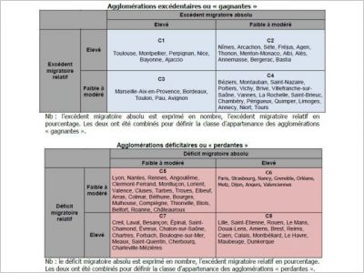 Agglom�rations gagnantes et perdantes