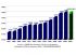 �volution de l�emploi permanent salari� de la construction (hors int�rim, en milliers)