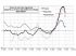 Indices logements en France, Grande-Bretagne et Etats-Unis
