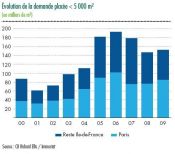 Croissance de la demande plac�e