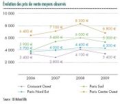 La baisse des prix ralentit mais se poursuit