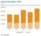 Offre imm�diate en augmentation