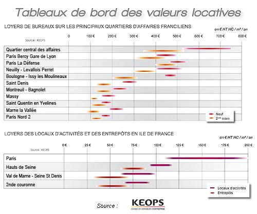 Valeurs locatives