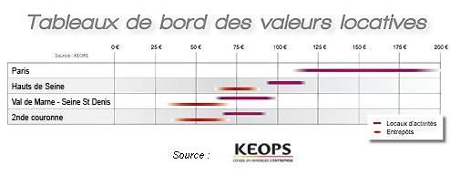 Loyers moyens