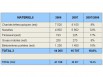 Le marché français des matériels de BTP en 2007 : les ventes de chariots et nacelles