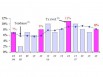 Evolution du chiffre d'affaires location