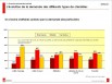 Les particuliers, moteur du marché