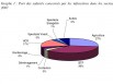 Part des salariés concernés par les infractions dans les secteurs prioritaires en 2007