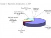 Répartition des infractions en 2007