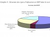 Structure des types d'infraction en 2007 dans le secteur du BTP