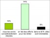 Les nuisances de chantier