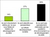 Les jeunes qui postulent pour intégrer votre coopérative...