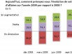 Evolution du chiffre d'affaires