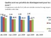 Priorités de développement