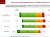 Le niveau d'optimisme concernant l'évolution de l'activité