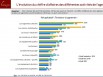 L'évolution du chiffre d'affaires des différentes activités de l'agence