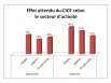 Effet attendu du CICE selon le secteur d'activité