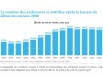 Effectifs au sein de l'Ordre, 2000-2013