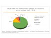 Répartition des économies d'énergie par secteurs sur la période 2005-2014