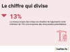 Mises en chantier