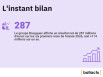 Résultats financiers