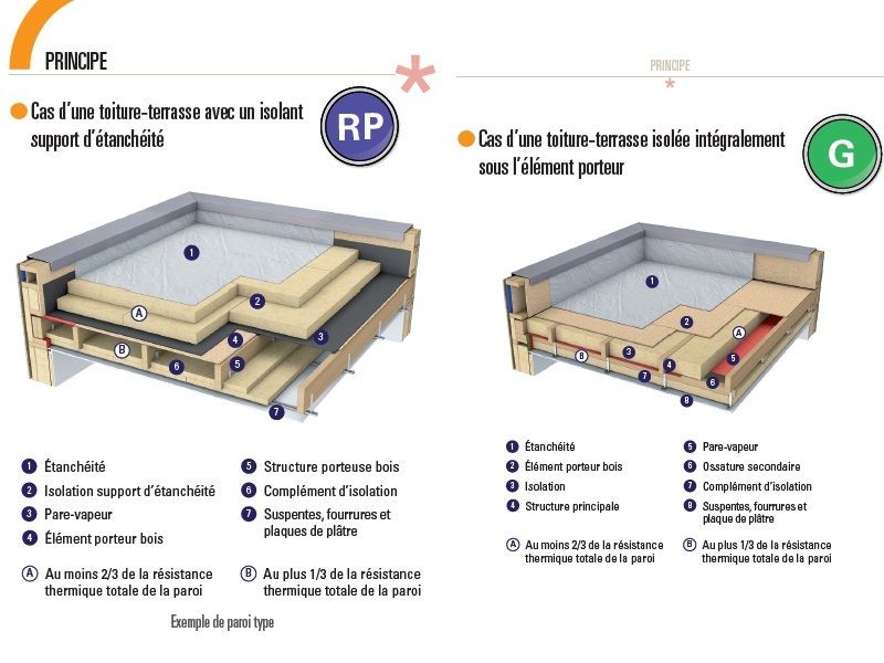 L'isolation d'une toiture terrasse ou toit plat