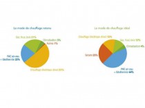 Le chauffage à énergie renouvelable séduit mais ...