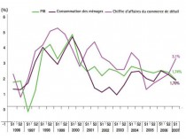 L'immobilier commercial porté par la consommation ...