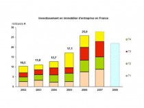 Une année record se profile pour l'immobilier ...