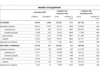 Les mises en chantiers restent élevées en 2007