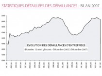 Bilan 2007 des défaillances d'entreprises Alares