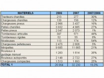 Encore une année record pour le matériel de BTP