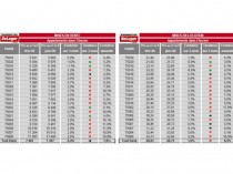 Immobilier&#160;: maintien des prix de vente