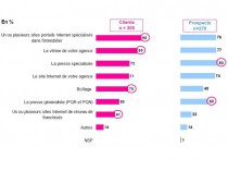 Internet, vitrine indispensable des agents ...