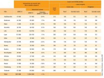Le marché des bureaux en région marque le pas