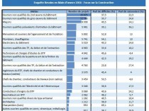 Quels sont les métiers du BTP les plus demandés ...