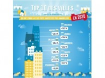 Les dix grandes villes où l'immobilier a flambé ...