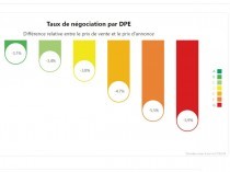 Vente, location : comment le DPE rebat les cartes ...