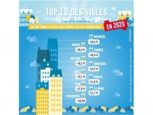 Les dix grandes villes où l'immobilier a flambé en 2020