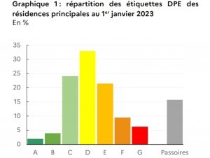 DPE petites surfaces : le simulateur est en ligne sur le site de l'Ademe