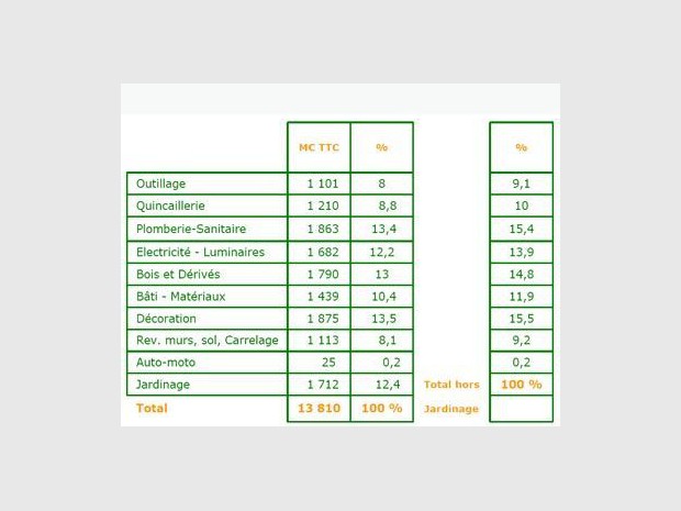 Chiffre d'affaires des différents rayons des GSB