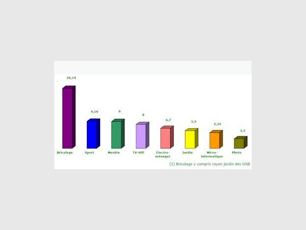 Les principaux secteurs de l'équipement des ménages en 2006 - Estimation en milliard d'euros TCC