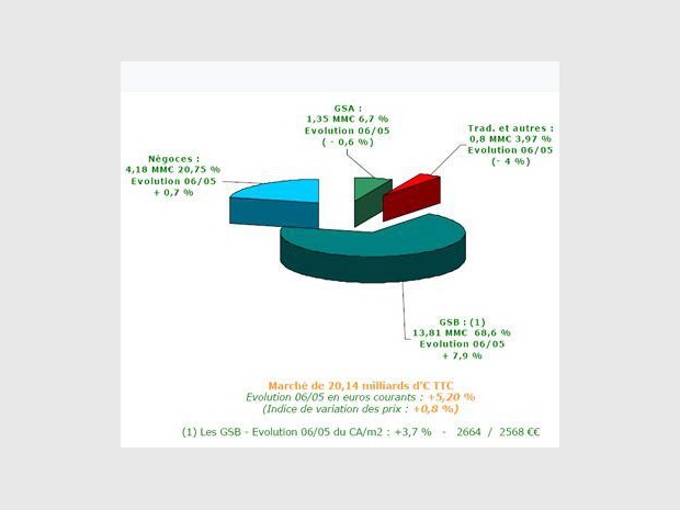 CA par canal de distribution  en milliard d'euros TTC