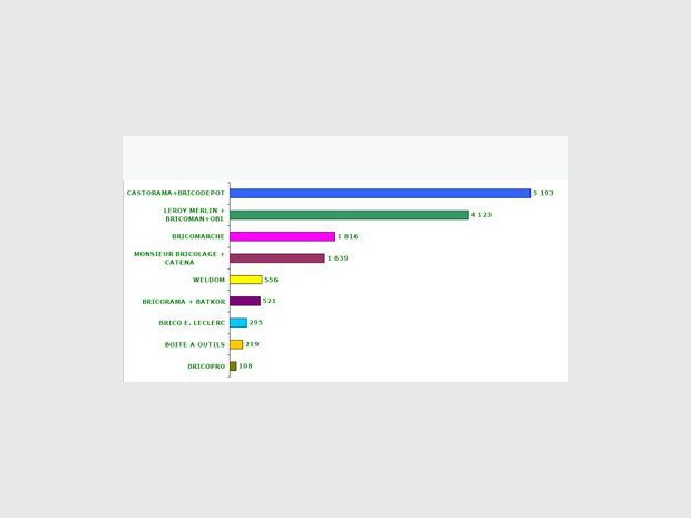 Le marché des GSB - CA en Millions d'euros TTC en 2006