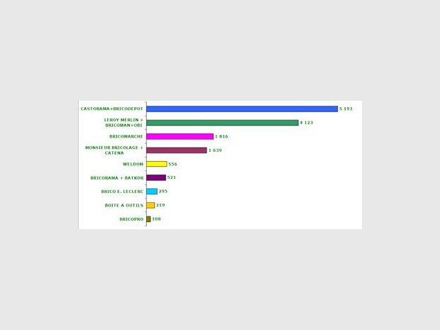 Les magasins de bricolage/Nombre de points de vente par tranches de surface