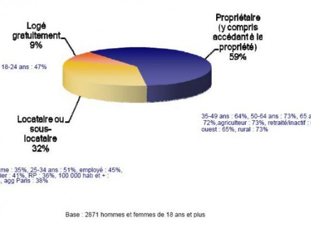 Situation d'hébergement