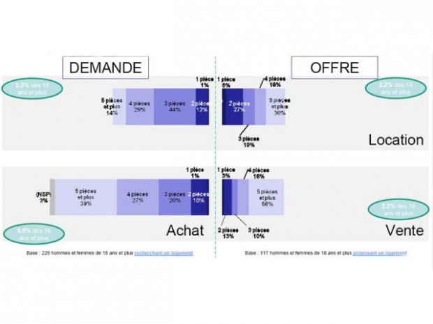 Taille du logement Taille du logement