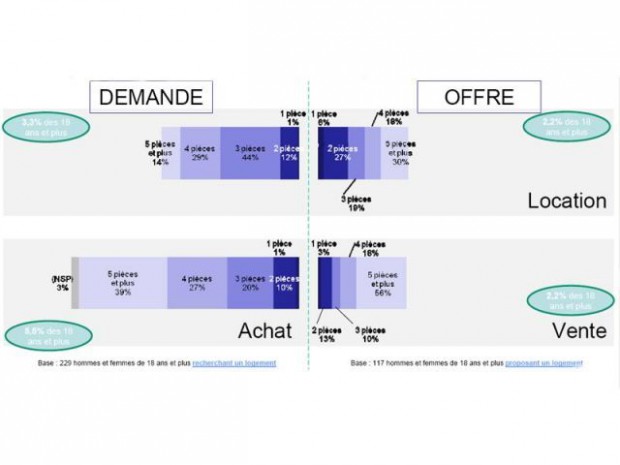 Taille du logement