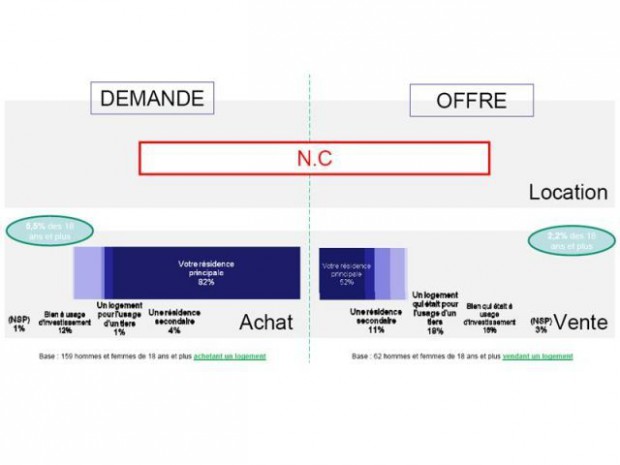 Fonction du logement